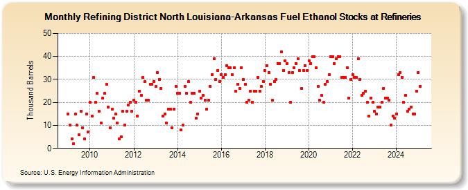 Refining District North Louisiana-Arkansas Fuel Ethanol Stocks at Refineries (Thousand Barrels)