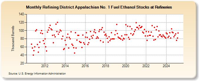 Refining District Appalachian No. 1 Fuel Ethanol Stocks at Refineries (Thousand Barrels)