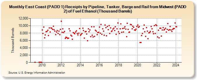 East Coast (PADD 1) Receipts by Pipeline, Tanker, Barge and Rail from Midwest (PADD 2) of Fuel Ethanol (Thousand Barrels) (Thousand Barrels)
