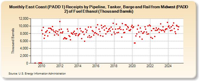 East Coast (PADD 1) Receipts by Pipeline, Tanker, Barge and Rail from Midwest (PADD 2) of Fuel Ethanol (Thousand Barrels) (Thousand Barrels)