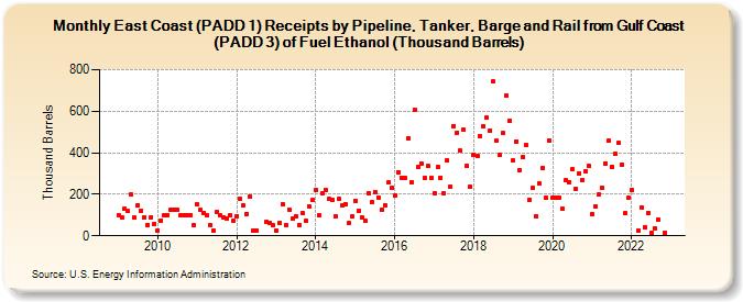 East Coast (PADD 1) Receipts by Pipeline, Tanker, Barge and Rail from Gulf Coast (PADD 3) of Fuel Ethanol (Thousand Barrels) (Thousand Barrels)
