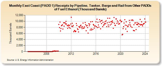 East Coast (PADD 1) Receipts by Pipeline, Tanker, Barge and Rail from Other PADDs of Fuel Ethanol (Thousand Barrels) (Thousand Barrels)