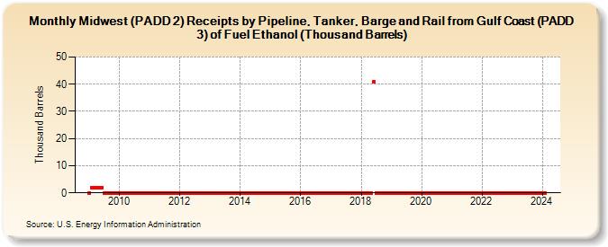 Midwest (PADD 2) Receipts by Pipeline, Tanker, Barge and Rail from Gulf Coast (PADD 3) of Fuel Ethanol (Thousand Barrels) (Thousand Barrels)