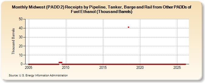 Midwest (PADD 2) Receipts by Pipeline, Tanker, Barge and Rail from Other PADDs of Fuel Ethanol (Thousand Barrels) (Thousand Barrels)