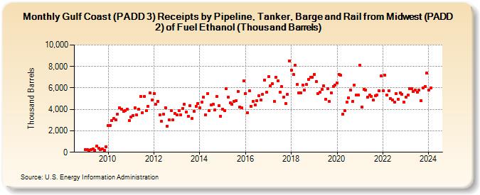 Gulf Coast (PADD 3) Receipts by Pipeline, Tanker, Barge and Rail from Midwest (PADD 2) of Fuel Ethanol (Thousand Barrels) (Thousand Barrels)
