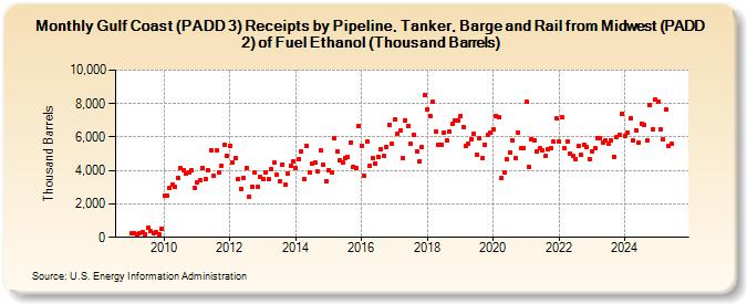 Gulf Coast (PADD 3) Receipts by Pipeline, Tanker, Barge and Rail from Midwest (PADD 2) of Fuel Ethanol (Thousand Barrels) (Thousand Barrels)