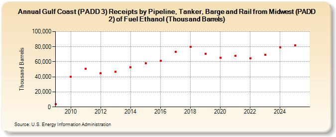 Gulf Coast (PADD 3) Receipts by Pipeline, Tanker, Barge and Rail from Midwest (PADD 2) of Fuel Ethanol (Thousand Barrels) (Thousand Barrels)