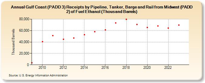 Gulf Coast (PADD 3) Receipts by Pipeline, Tanker, Barge and Rail from Midwest (PADD 2) of Fuel Ethanol (Thousand Barrels) (Thousand Barrels)