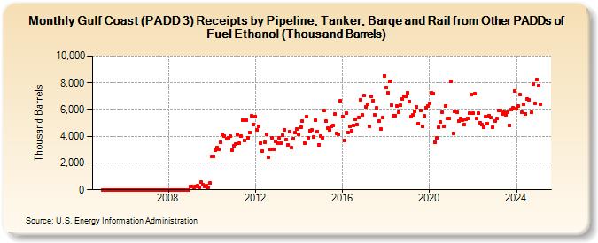 Gulf Coast (PADD 3) Receipts by Pipeline, Tanker, Barge and Rail from Other PADDs of Fuel Ethanol (Thousand Barrels) (Thousand Barrels)