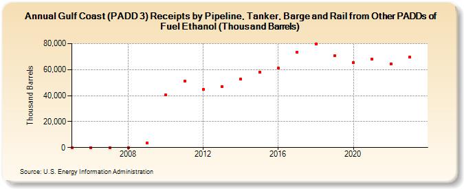 Gulf Coast (PADD 3) Receipts by Pipeline, Tanker, Barge and Rail from Other PADDs of Fuel Ethanol (Thousand Barrels) (Thousand Barrels)