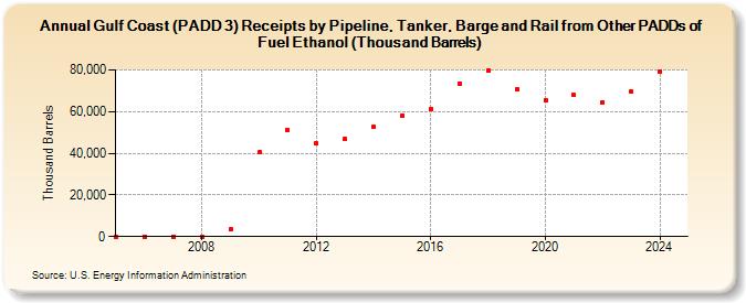 Gulf Coast (PADD 3) Receipts by Pipeline, Tanker, Barge and Rail from Other PADDs of Fuel Ethanol (Thousand Barrels) (Thousand Barrels)