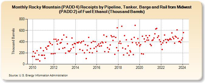 Rocky Mountain (PADD 4) Receipts by Pipeline, Tanker, Barge and Rail from Midwest (PADD 2) of Fuel Ethanol (Thousand Barrels) (Thousand Barrels)