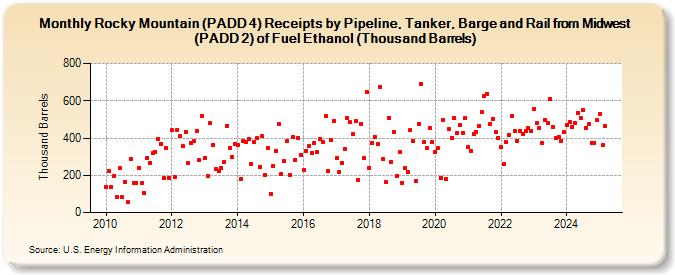 Rocky Mountain (PADD 4) Receipts by Pipeline, Tanker, Barge and Rail from Midwest (PADD 2) of Fuel Ethanol (Thousand Barrels) (Thousand Barrels)