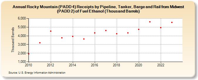 Rocky Mountain (PADD 4) Receipts by Pipeline, Tanker, Barge and Rail from Midwest (PADD 2) of Fuel Ethanol (Thousand Barrels) (Thousand Barrels)