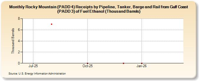 Rocky Mountain (PADD 4) Receipts by Pipeline, Tanker, Barge and Rail from Gulf Coast (PADD 3) of Fuel Ethanol (Thousand Barrels) (Thousand Barrels)