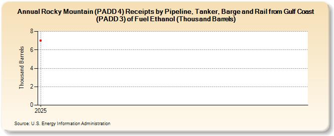 Rocky Mountain (PADD 4) Receipts by Pipeline, Tanker, Barge and Rail from Gulf Coast (PADD 3) of Fuel Ethanol (Thousand Barrels) (Thousand Barrels)