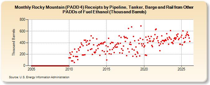 Rocky Mountain (PADD 4) Receipts by Pipeline, Tanker, Barge and Rail from Other PADDs of Fuel Ethanol (Thousand Barrels) (Thousand Barrels)