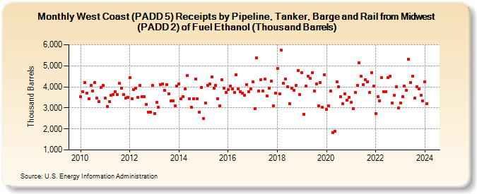 West Coast (PADD 5) Receipts by Pipeline, Tanker, Barge and Rail from Midwest (PADD 2) of Fuel Ethanol (Thousand Barrels) (Thousand Barrels)