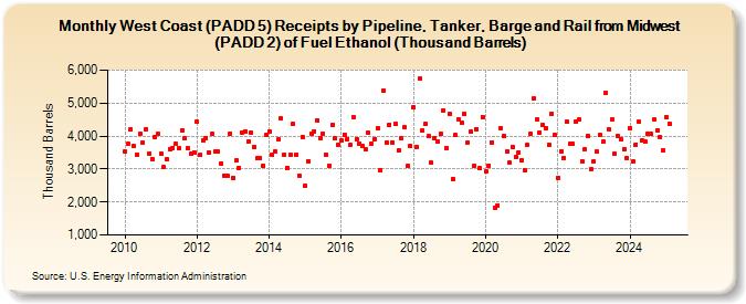 West Coast (PADD 5) Receipts by Pipeline, Tanker, Barge and Rail from Midwest (PADD 2) of Fuel Ethanol (Thousand Barrels) (Thousand Barrels)