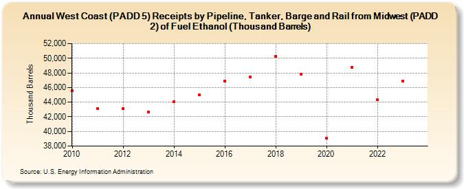 West Coast (PADD 5) Receipts by Pipeline, Tanker, Barge and Rail from Midwest (PADD 2) of Fuel Ethanol (Thousand Barrels) (Thousand Barrels)