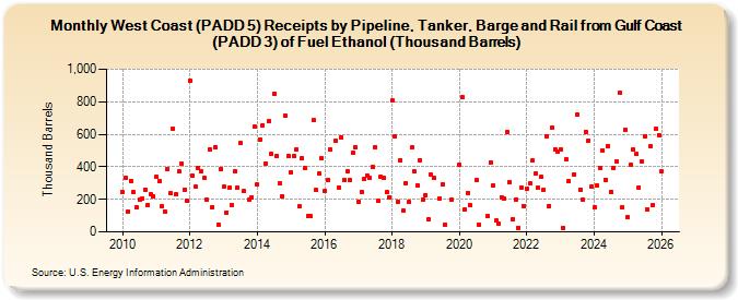 West Coast (PADD 5) Receipts by Pipeline, Tanker, Barge and Rail from Gulf Coast (PADD 3) of Fuel Ethanol (Thousand Barrels) (Thousand Barrels)