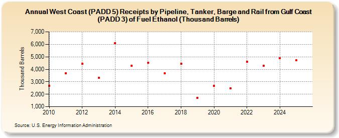 West Coast (PADD 5) Receipts by Pipeline, Tanker, Barge and Rail from Gulf Coast (PADD 3) of Fuel Ethanol (Thousand Barrels) (Thousand Barrels)