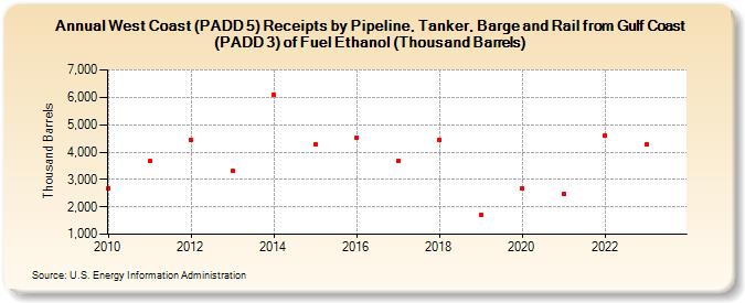 West Coast (PADD 5) Receipts by Pipeline, Tanker, Barge and Rail from Gulf Coast (PADD 3) of Fuel Ethanol (Thousand Barrels) (Thousand Barrels)
