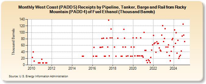 West Coast (PADD 5) Receipts by Pipeline, Tanker, Barge and Rail from Rocky Mountain (PADD 4) of Fuel Ethanol (Thousand Barrels) (Thousand Barrels)