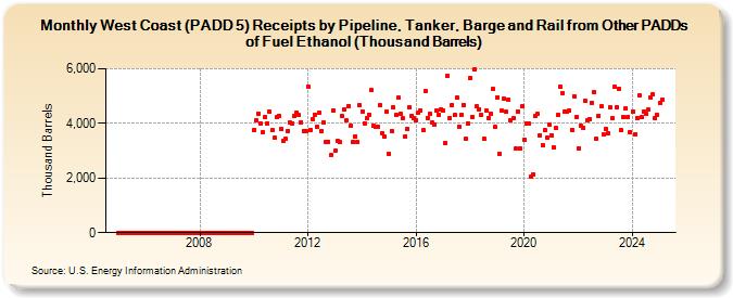 West Coast (PADD 5) Receipts by Pipeline, Tanker, Barge and Rail from Other PADDs of Fuel Ethanol (Thousand Barrels) (Thousand Barrels)