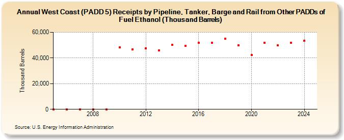 West Coast (PADD 5) Receipts by Pipeline, Tanker, Barge and Rail from Other PADDs of Fuel Ethanol (Thousand Barrels) (Thousand Barrels)