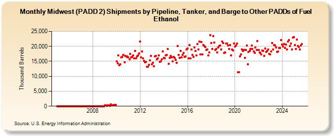 Midwest (PADD 2) Shipments by Pipeline, Tanker, and Barge to Other PADDs of Fuel Ethanol (Thousand Barrels)