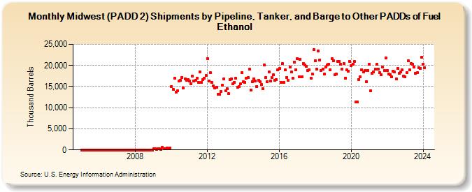 Midwest (PADD 2) Shipments by Pipeline, Tanker, and Barge to Other PADDs of Fuel Ethanol (Thousand Barrels)