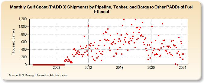 Gulf Coast (PADD 3) Shipments by Pipeline, Tanker, and Barge to Other PADDs of Fuel Ethanol (Thousand Barrels)