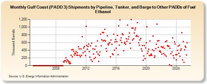 Gulf Coast (PADD 3) Shipments by Pipeline, Tanker, and Barge to Other PADDs of Fuel Ethanol (Thousand Barrels)