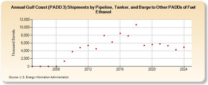 Gulf Coast (PADD 3) Shipments by Pipeline, Tanker, and Barge to Other PADDs of Fuel Ethanol (Thousand Barrels)