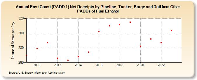 East Coast (PADD 1) Net Receipts by Pipeline, Tanker, Barge and Rail from Other PADDs of Fuel Ethanol (Thousand Barrels per Day)