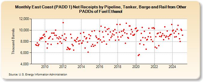 East Coast (PADD 1) Net Receipts by Pipeline, Tanker, Barge and Rail from Other PADDs of Fuel Ethanol (Thousand Barrels)