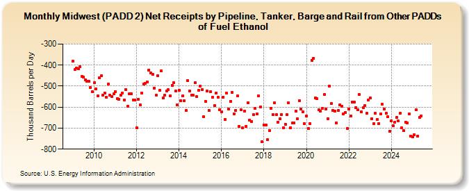 Midwest (PADD 2) Net Receipts by Pipeline, Tanker, Barge and Rail from Other PADDs of Fuel Ethanol (Thousand Barrels per Day)