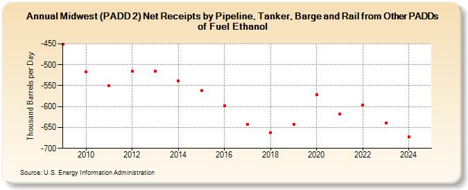 Midwest (PADD 2) Net Receipts by Pipeline, Tanker, Barge and Rail from Other PADDs of Fuel Ethanol (Thousand Barrels per Day)