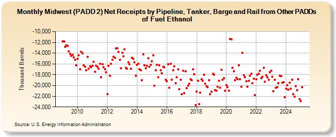 Midwest (PADD 2) Net Receipts by Pipeline, Tanker, Barge and Rail from Other PADDs of Fuel Ethanol (Thousand Barrels)