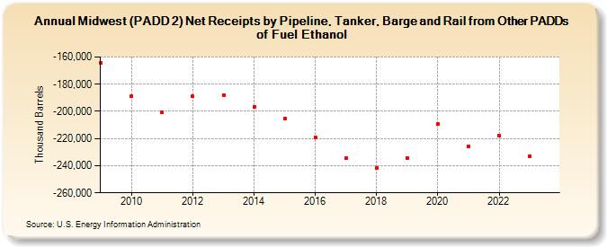 Midwest (PADD 2) Net Receipts by Pipeline, Tanker, Barge and Rail from Other PADDs of Fuel Ethanol (Thousand Barrels)