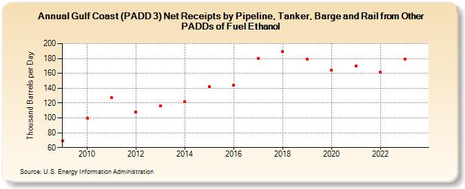 Gulf Coast (PADD 3) Net Receipts by Pipeline, Tanker, Barge and Rail from Other PADDs of Fuel Ethanol (Thousand Barrels per Day)