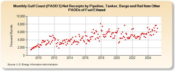 Gulf Coast (PADD 3) Net Receipts by Pipeline, Tanker, Barge and Rail from Other PADDs of Fuel Ethanol (Thousand Barrels)