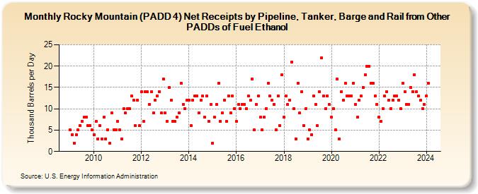 Rocky Mountain (PADD 4) Net Receipts by Pipeline, Tanker, Barge and Rail from Other PADDs of Fuel Ethanol (Thousand Barrels per Day)