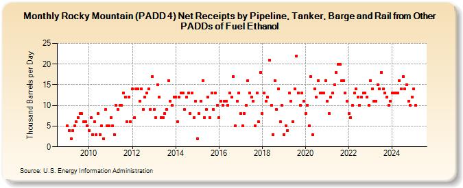 Rocky Mountain (PADD 4) Net Receipts by Pipeline, Tanker, Barge and Rail from Other PADDs of Fuel Ethanol (Thousand Barrels per Day)