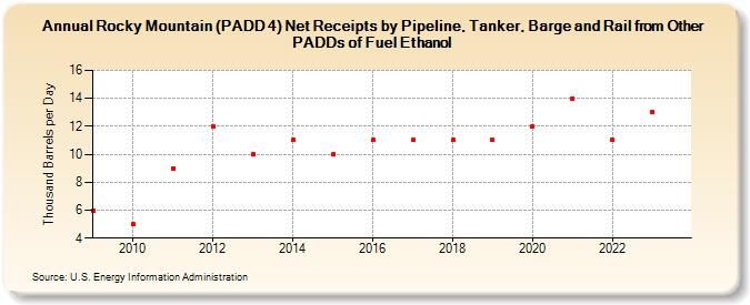 Rocky Mountain (PADD 4) Net Receipts by Pipeline, Tanker, Barge and Rail from Other PADDs of Fuel Ethanol (Thousand Barrels per Day)