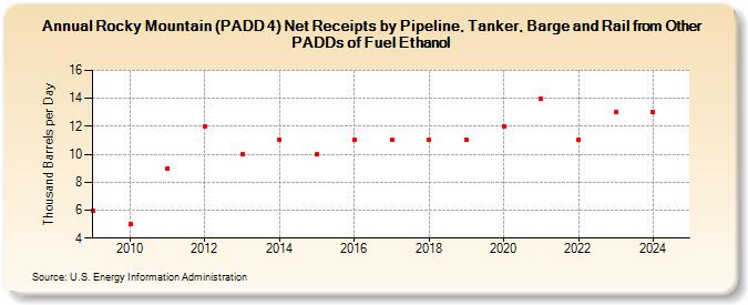 Rocky Mountain (PADD 4) Net Receipts by Pipeline, Tanker, Barge and Rail from Other PADDs of Fuel Ethanol (Thousand Barrels per Day)