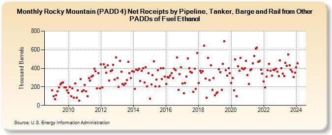 Rocky Mountain (PADD 4) Net Receipts by Pipeline, Tanker, Barge and Rail from Other PADDs of Fuel Ethanol (Thousand Barrels)