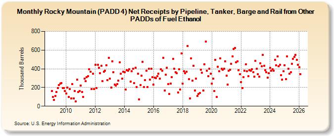 Rocky Mountain (PADD 4) Net Receipts by Pipeline, Tanker, Barge and Rail from Other PADDs of Fuel Ethanol (Thousand Barrels)
