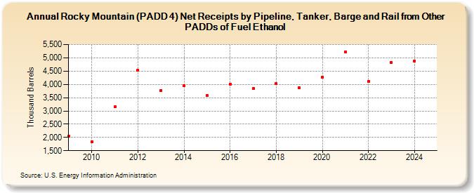 Rocky Mountain (PADD 4) Net Receipts by Pipeline, Tanker, Barge and Rail from Other PADDs of Fuel Ethanol (Thousand Barrels)